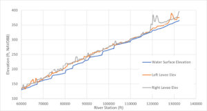 Extracting Water Surface Elevation for Levee Profile Lines - Kleinschmidt