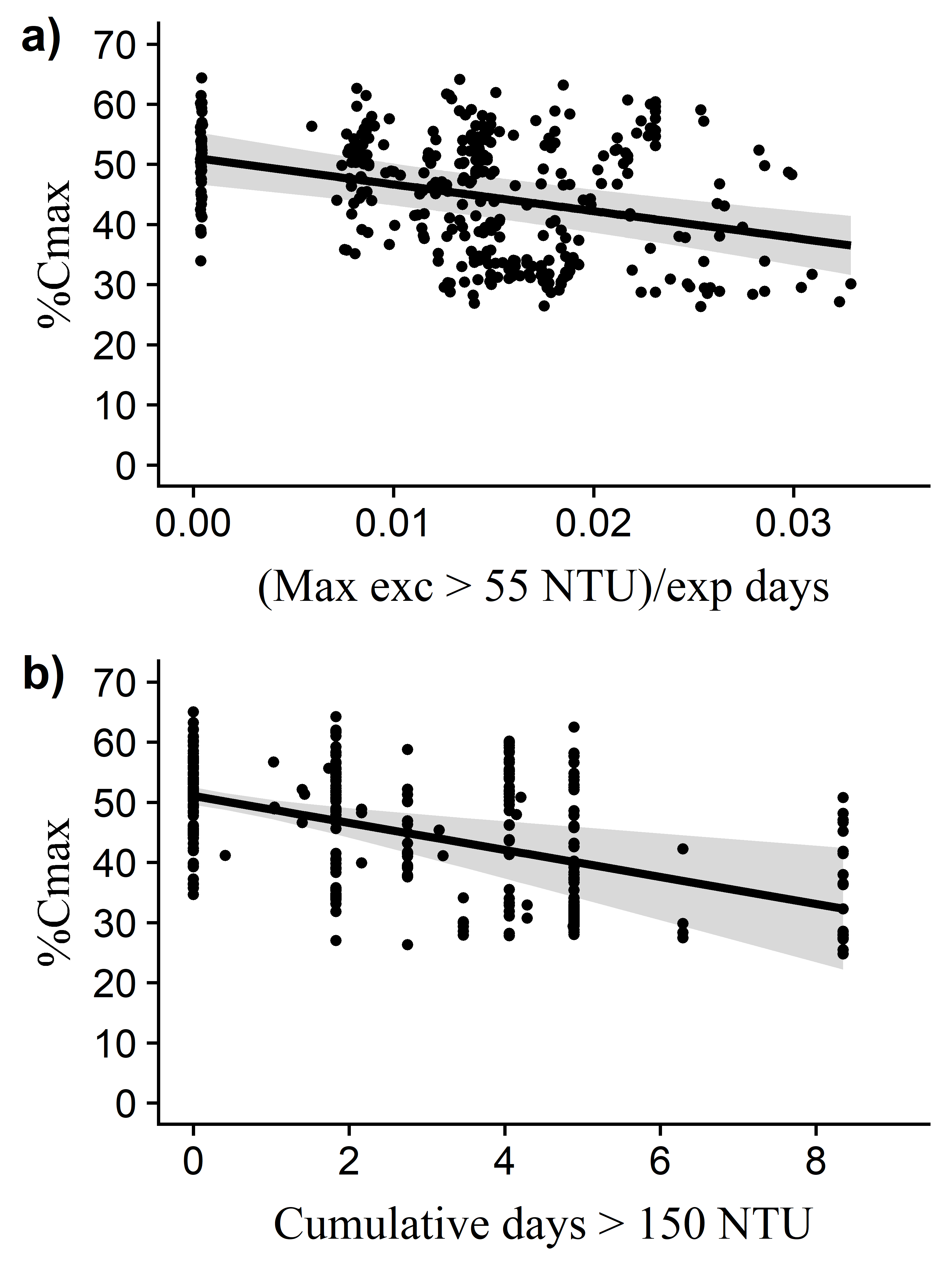 Coho Salmon Turbidity Study - Kleinschmidt